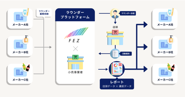 ラウンダープラットフォームフロー図