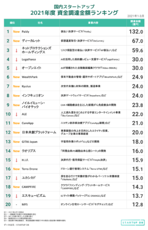 【STARTUP DB】調査結果 国内スタートアップ資金調達金額ランキング（2021年1月〜3月）