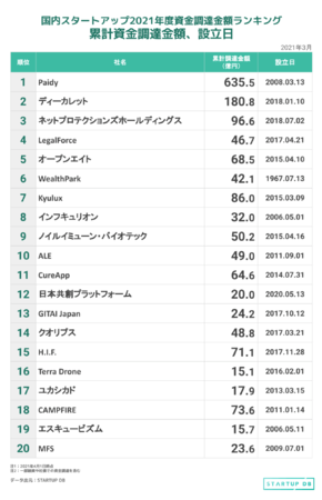 【STARTUP DB】調査結果 国内スタートアップ資金調達金額ランキング（2021年1月〜3月）