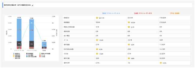 ジオコード、ネクストSFA「パフォーマンスレポート」の概要