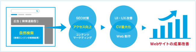 ジオコード、オーガニックマーケティングの解説ページを開設