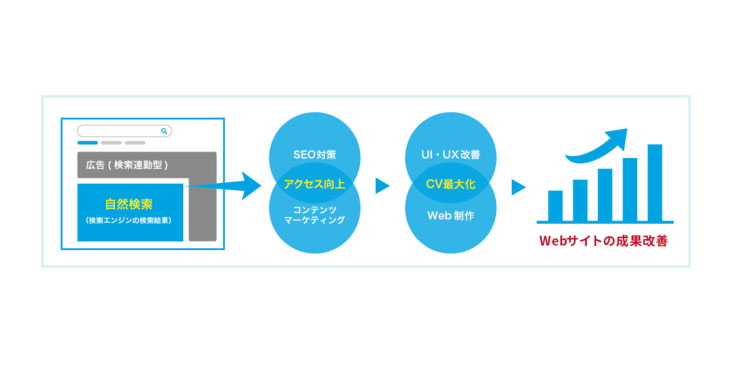 ジオコード、オーガニックマーケティングの解説ページを開設