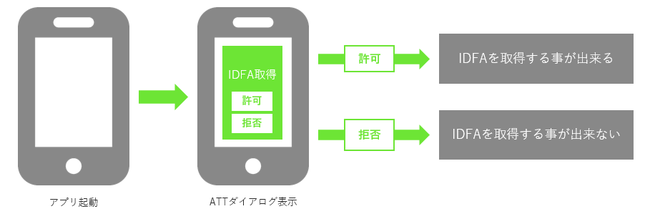 アイモバイル、ios14に伴うIDFA取得のオプトイン必須化による「広告収益の低下対策」を無償サポート