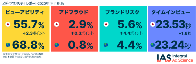 IAS、メディアクオリティ レポート2020年下半期