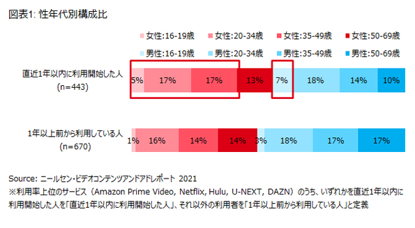 ニールセン 消費者の動画コンテンツと動画広告に関する視聴動向レポートを発表