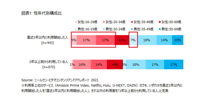 ニールセン 消費者の動画コンテンツと動画広告に関する視聴動向レポートを発表