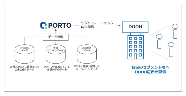 PORTO、DOOH広告で広告主の1st party データも連携した、より効果的な広告配信の実証実験を開始