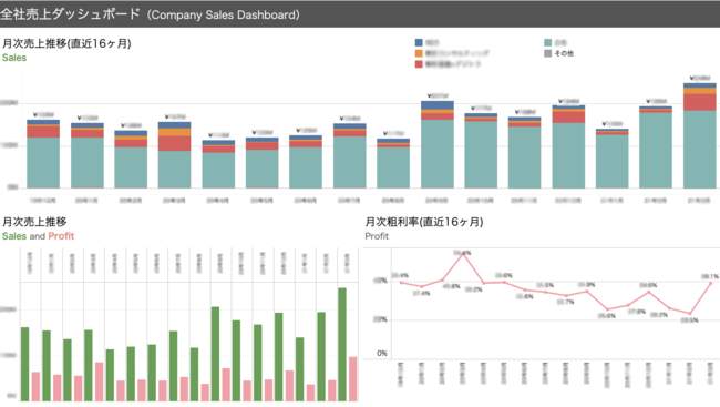 Salesforceダッシュボード作成例