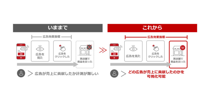 楽天、Instore Tracking