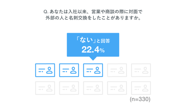 名刺アプリ Eight、2020年度新卒社員のビジネスにおける出会いについての実態調査 調査の結果