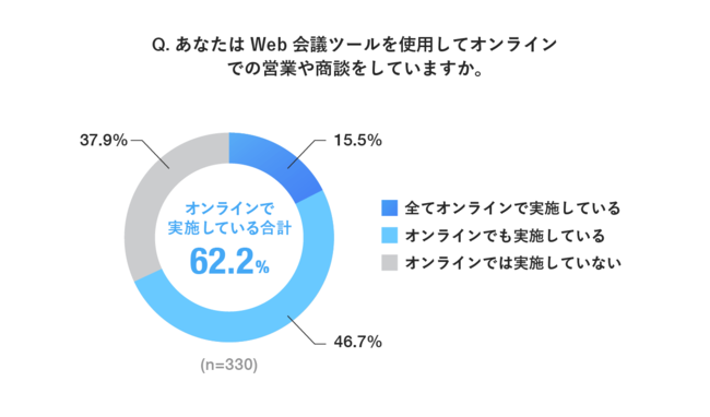 名刺アプリ Eight、2020年度新卒社員のビジネスにおける出会いについての実態調査 調査の結果