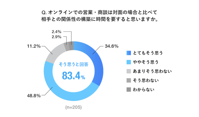 名刺アプリ Eight、2020年度新卒社員のビジネスにおける出会いについての実態調査 調査の結果