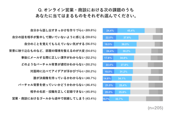 名刺アプリ Eight、2020年度新卒社員のビジネスにおける出会いについての実態調査 調査の結果