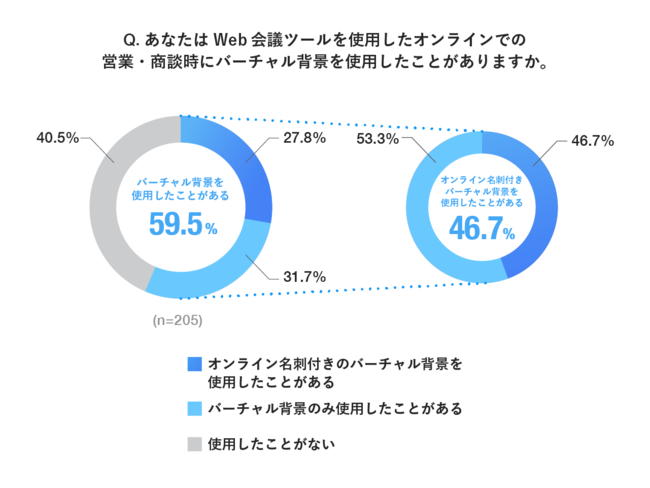 名刺アプリ Eight、2020年度新卒社員のビジネスにおける出会いについての実態調査 調査の結果