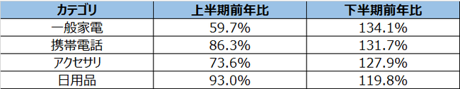 SMN、【グラフ3】 上半期、下半期の同カテゴリ放送回数前年比差