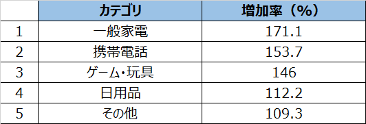 SMN、【グラフ4】 放送回数増加ランキング