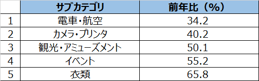 SMN、【グラフ5】 放送回数減少ランキング