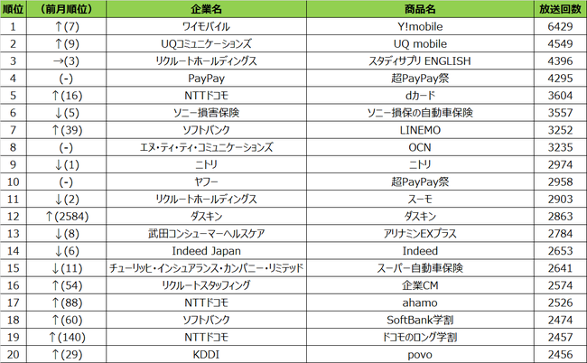 2021年3月度テレビCM放送回数ランキング