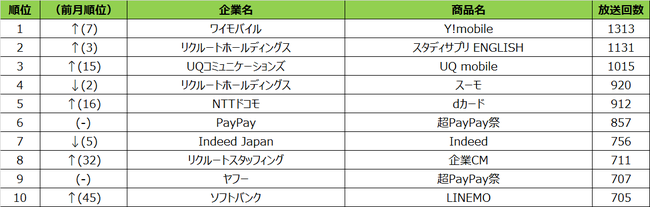 2021年3月度テレビCM放送回数ランキング 東京