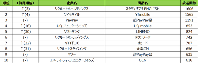 2021年3月度テレビCM放送回数ランキング 大阪