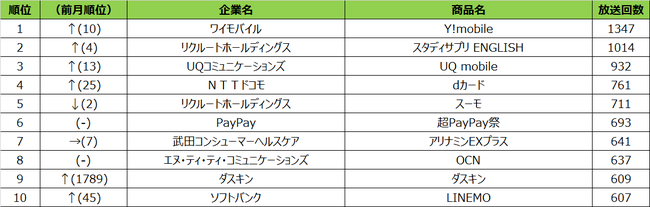 2021年3月度テレビCM放送回数ランキング 名古屋