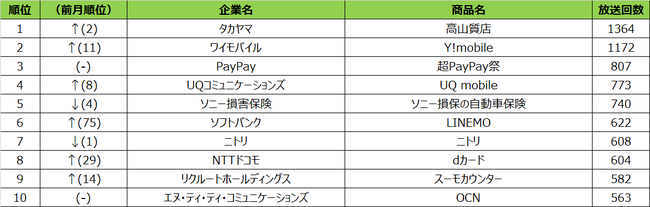 2021年3月度テレビCM放送回数ランキング 福岡