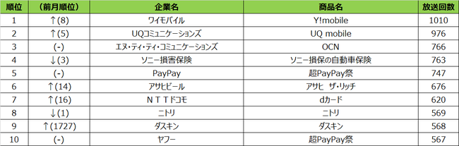 2021年3月度テレビCM放送回数ランキング 札幌