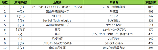 2021年3月度テレビCM放送回数ランキング BS