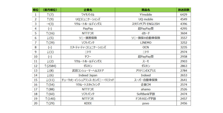 2021年3月度テレビCM放送回数ランキング