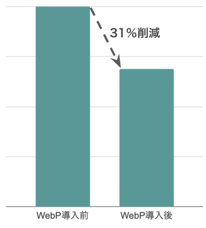 UZOU、画像ファイルフォーマット「WebP」への対応により画像サイズを平均31%削減、メディアの表示速度を改善