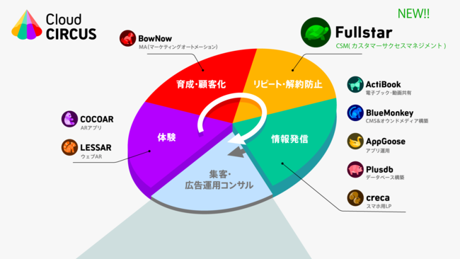 スターティアホールディングス、Fullstar(フルスタ)