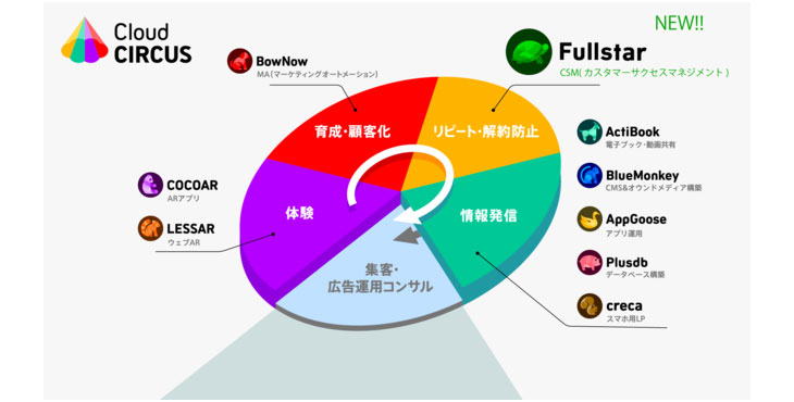 スターティアホールディングス、Fullstar(フルスタ)