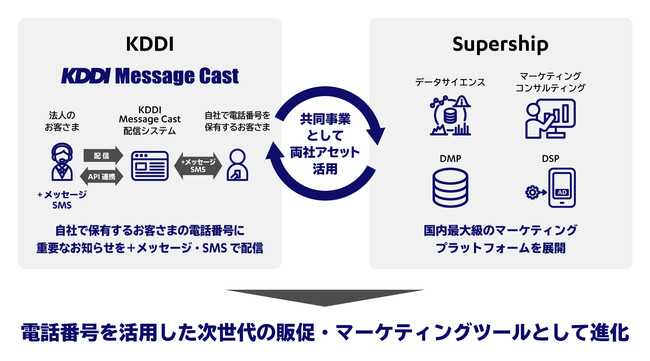 SupershipとKDDI、KDDI Message Cast