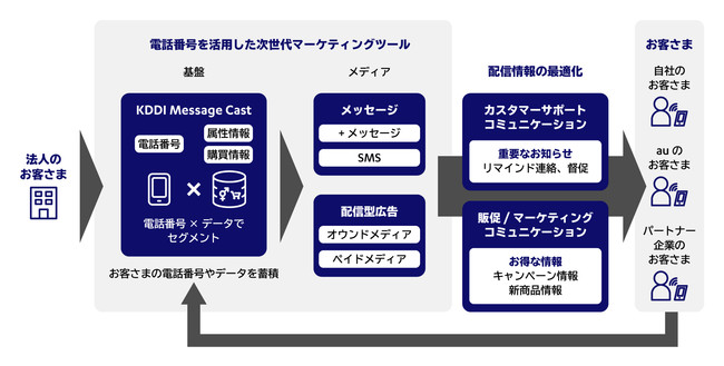 SupershipとKDDI、KDDI Message Cast