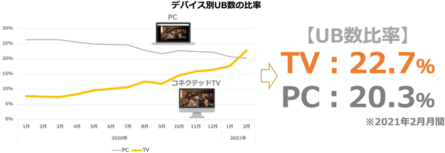 デバイス別UB数比率