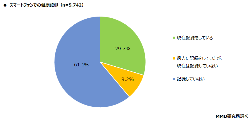 【MMD研究所】スマートフォンやウェアラブルデバイスでのヘルスケアに関する調査を実施