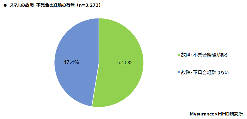 【MMD研究所】格安スマホのiPhoneユーザーにおける端末保証と保険に関する調査を実施