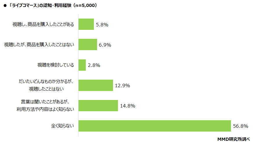 【MMD研究所】ライブコマースに関する利用実態調査