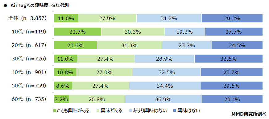 【MMD研究所】AirTagと忘れ物に関する調査を実施