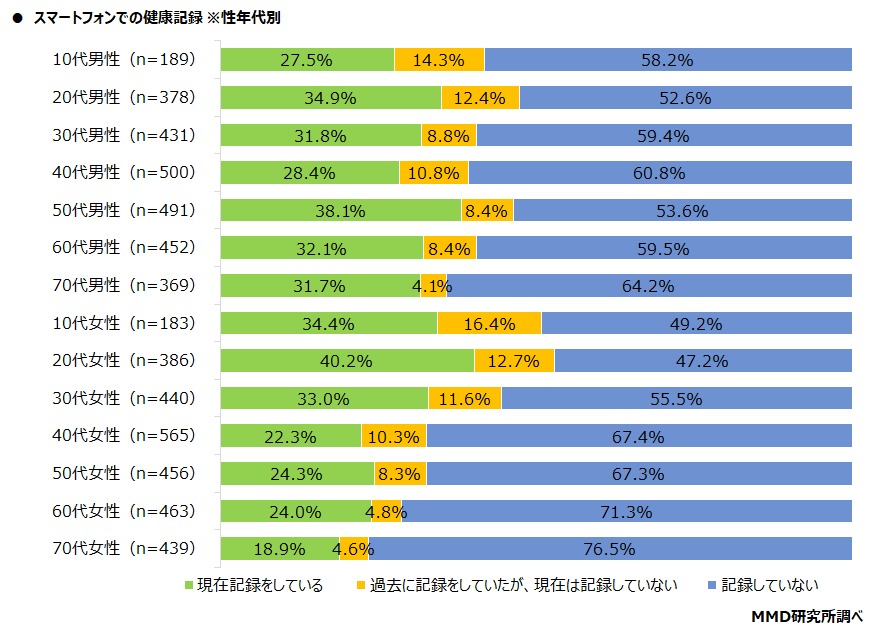 【MMD研究所】スマートフォンやウェアラブルデバイスでのヘルスケアに関する調査を実施