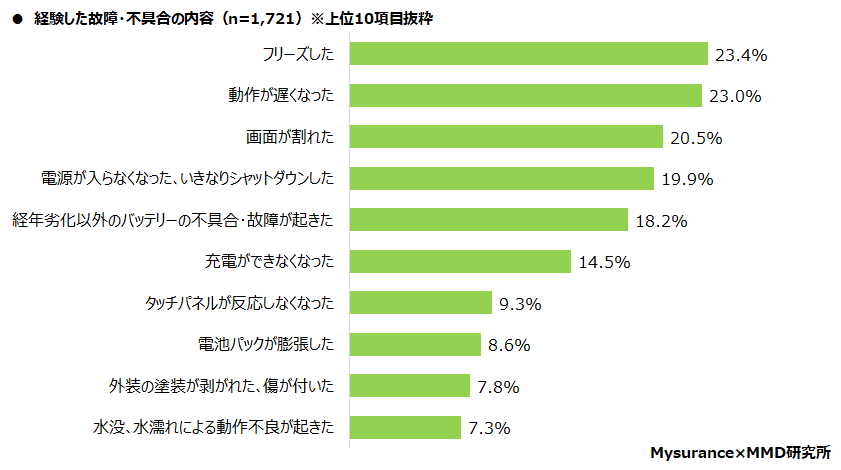 【MMD研究所】格安スマホのiPhoneユーザーにおける端末保証と保険に関する調査を実施