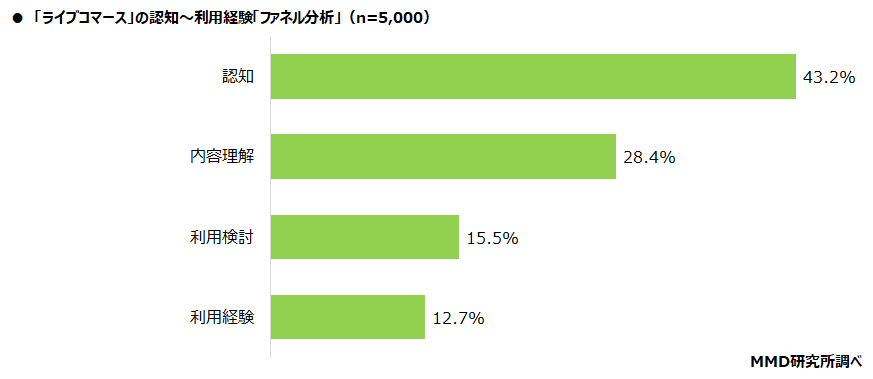 【MMD研究所】ライブコマースに関する利用実態調査