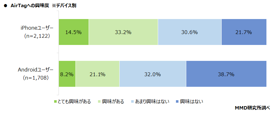 【MMD研究所】AirTagと忘れ物に関する調査を実施