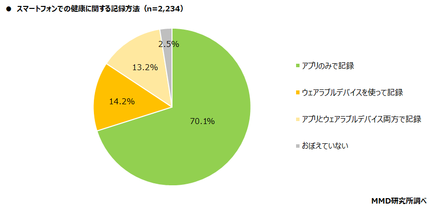 【MMD研究所】スマートフォンやウェアラブルデバイスでのヘルスケアに関する調査を実施