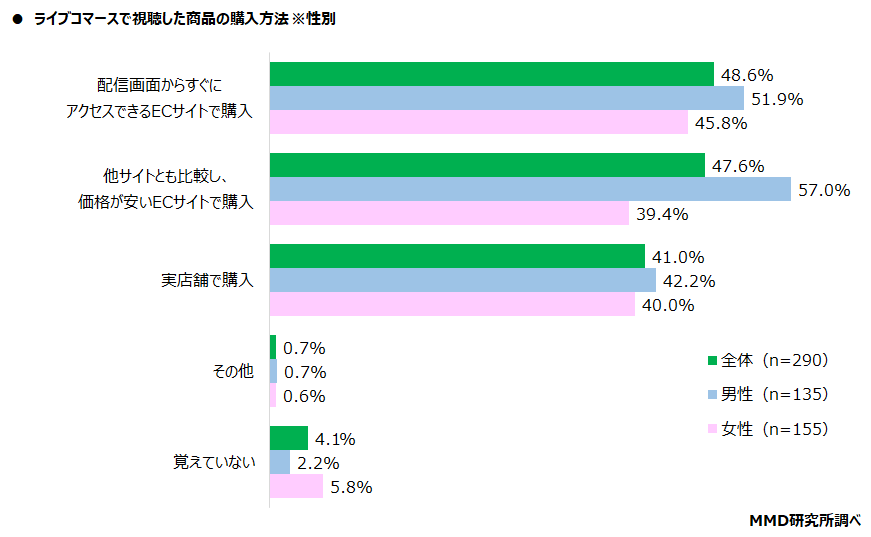 【MMD研究所】ライブコマースに関する利用実態調査