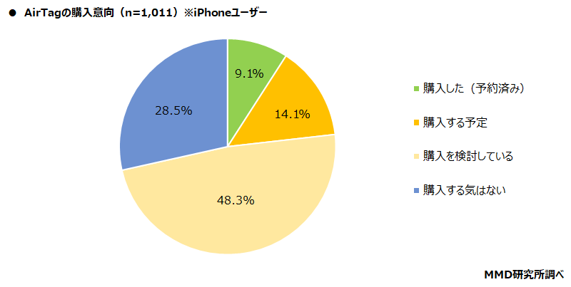 【MMD研究所】AirTagと忘れ物に関する調査を実施