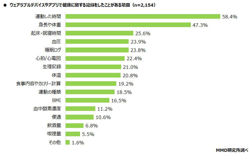 【MMD研究所】スマートフォンやウェアラブルデバイスでのヘルスケアに関する調査を実施