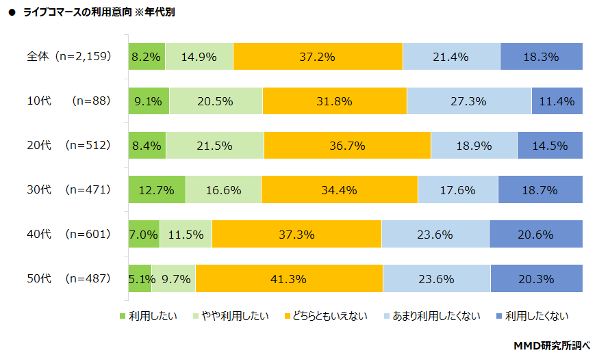 【MMD研究所】ライブコマースに関する利用実態調査