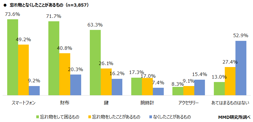 【MMD研究所】AirTagと忘れ物に関する調査を実施