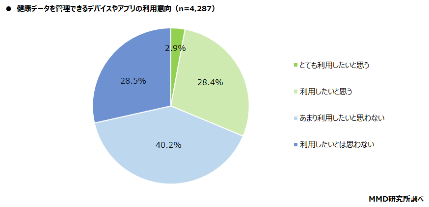 【MMD研究所】スマートフォンやウェアラブルデバイスでのヘルスケアに関する調査を実施